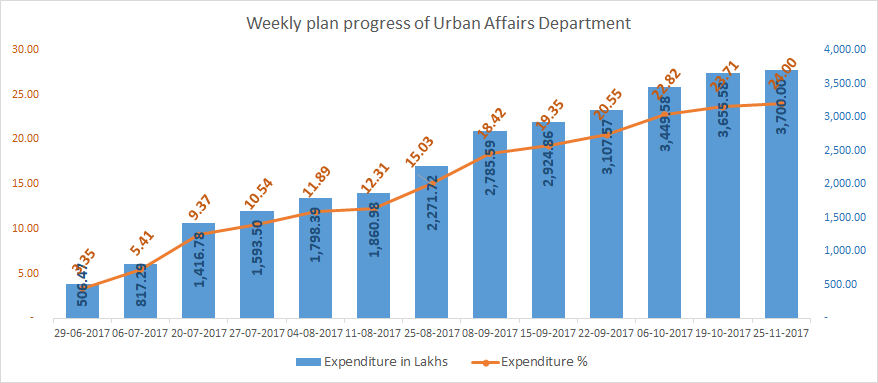 Directorate of Urban Affairs