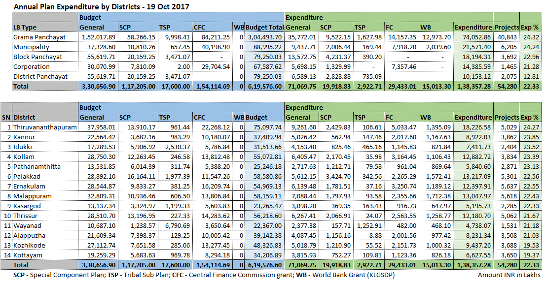 Expenditure by Districts