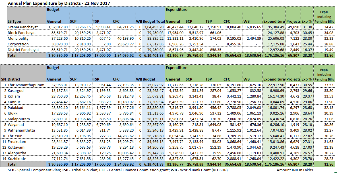 Plan expenditure district wise